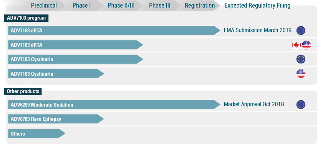 2019 Pipeline chart showing the potential 2019 Pipeline chart showing the potential of ADV7103 in renal tubulopathies and new product candidates that target rare diseases, as well as the schedule for dRTA clinical trials, cystinuria clinical trials and renal diseases clinical trials.